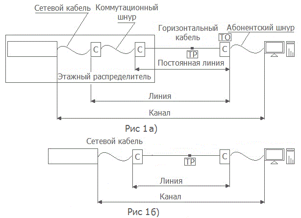 Что определяют основные стандарты по кабельным системам